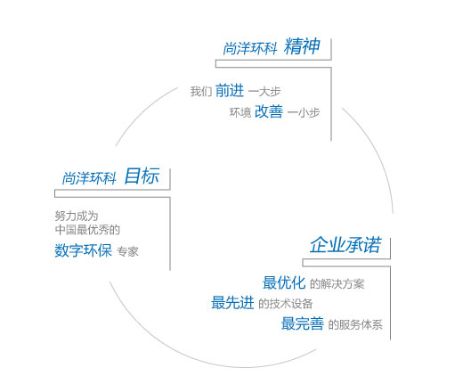 北京尚洋東方環境科技有限公司