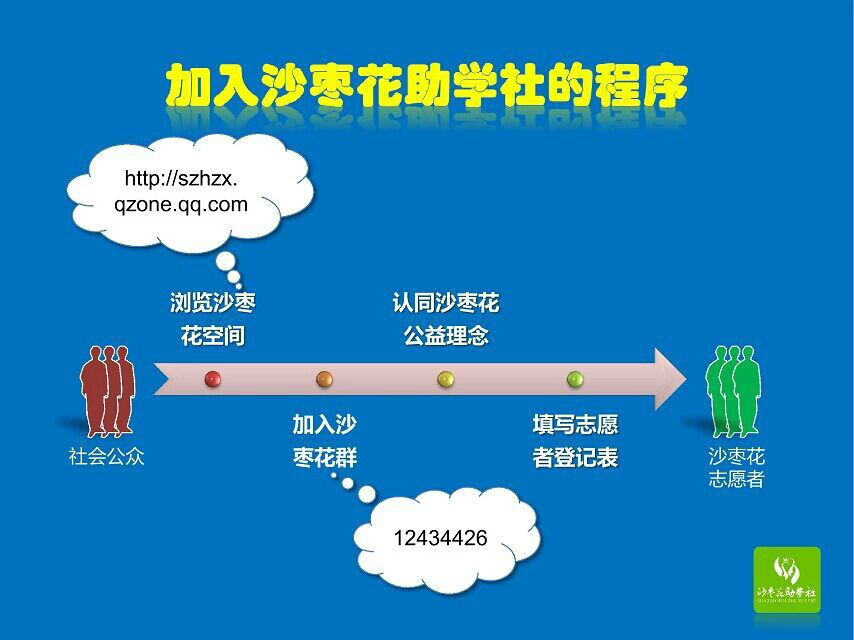 加入沙棗花助學社的程式