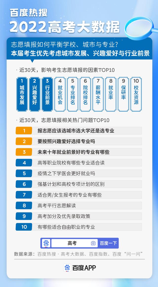 百度熱搜·2022高考大數據