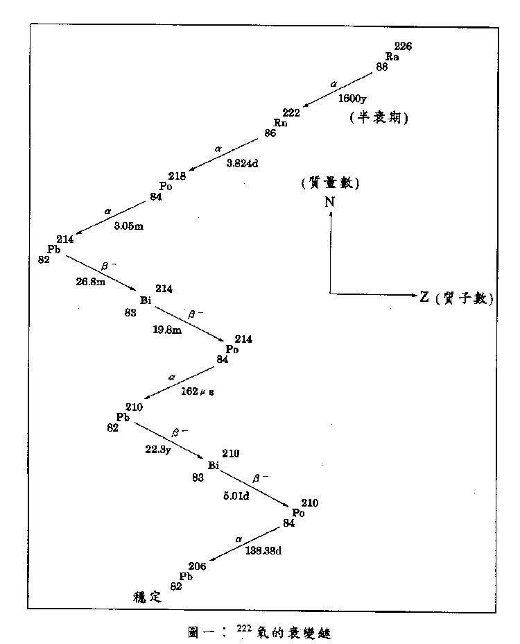 氡的衰變鏈