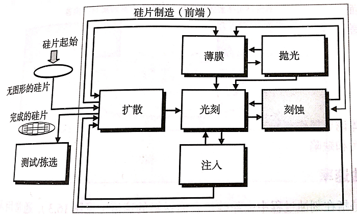 刻蝕工藝