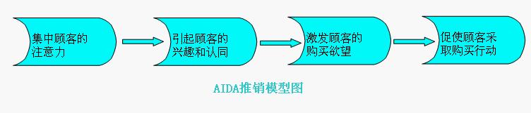 AIDA模式