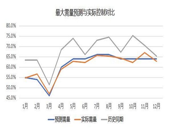 年最大需量