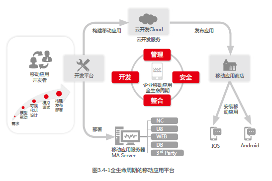 用友UAP Mobile移動平台