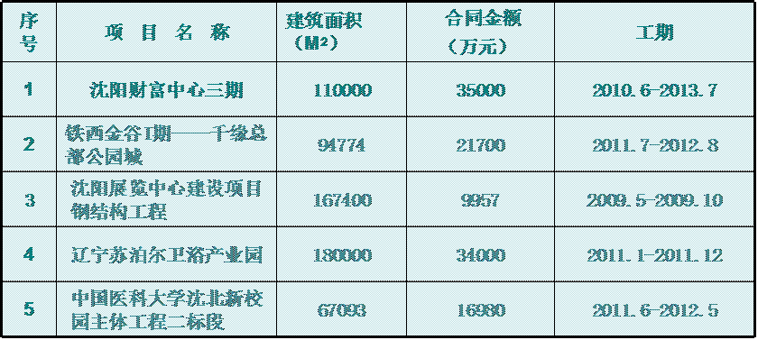 上海寶冶集團瀋陽建築有限公司