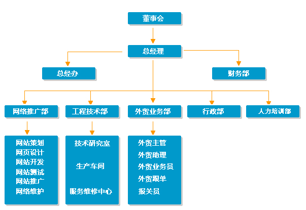 萬盛華科技公司組織架構圖