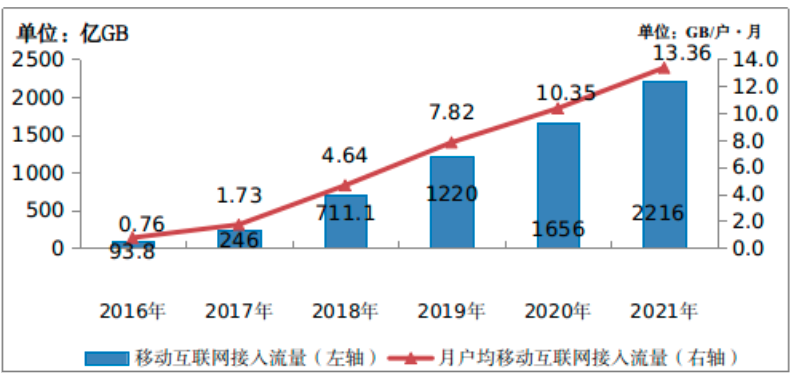 2021年通信業統計公報