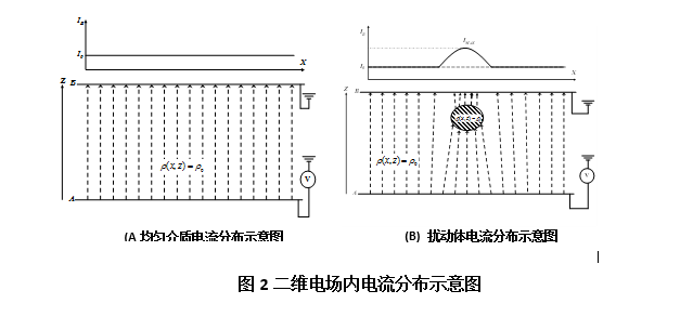 電阻抗掃描成像技術