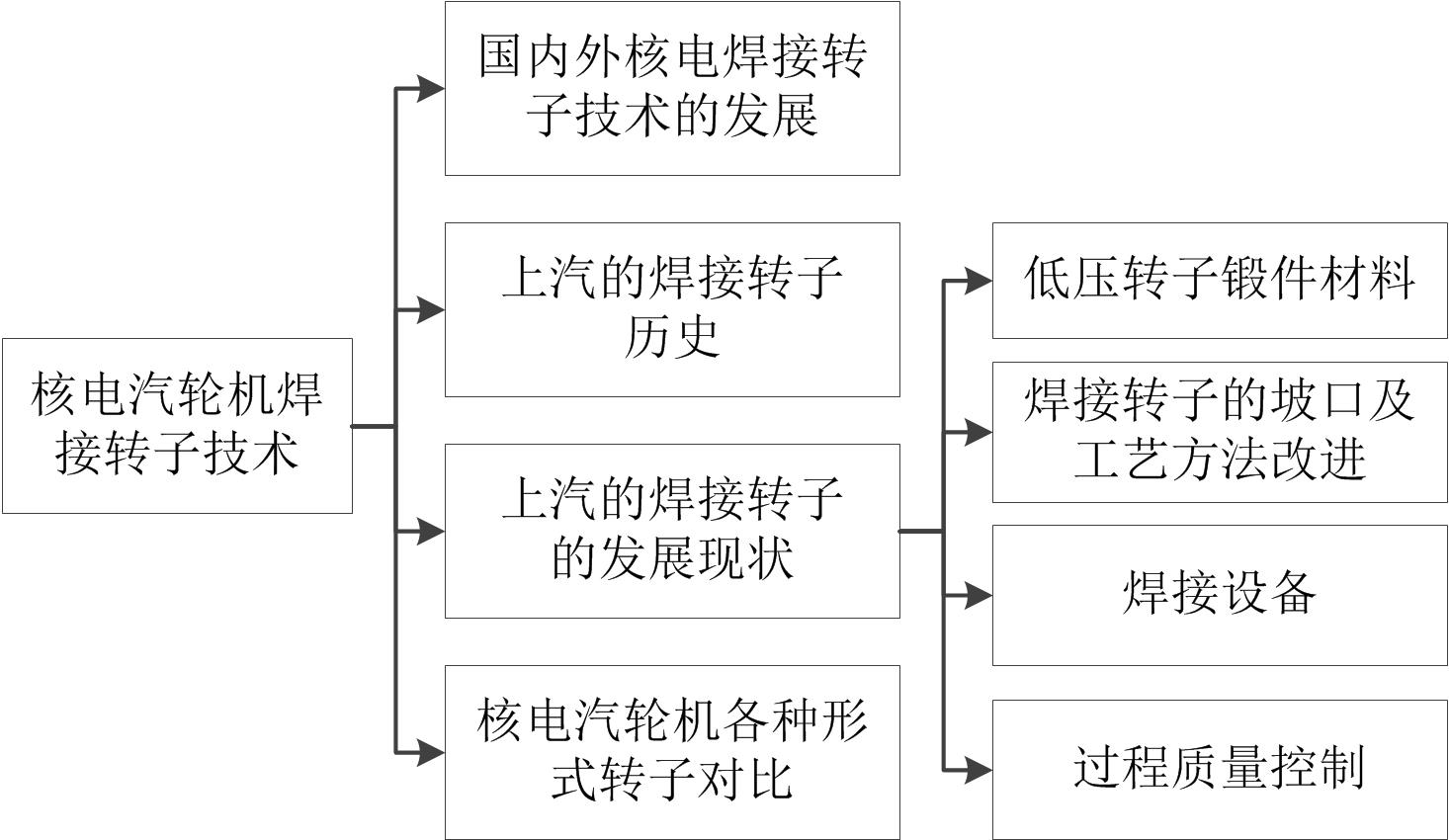 核電汽輪機焊接轉子技術