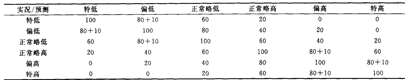 表1 氣溫趨勢預測六級檢驗評分制單站評分表