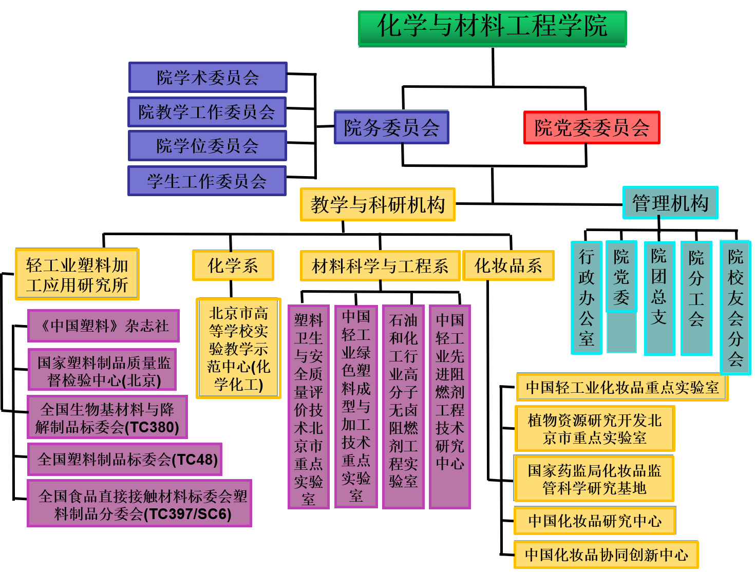 北京工商大學化學與材料工程學院