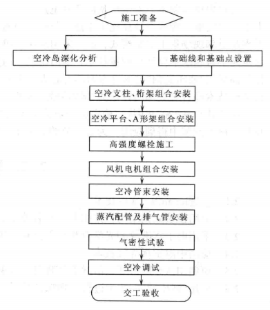 大型火力發電廠管式空冷島安裝工法