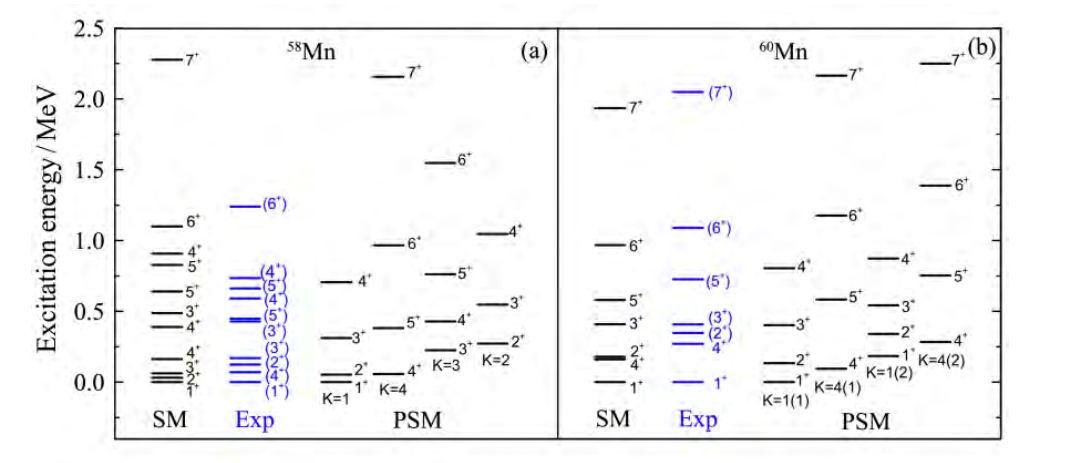 58;60Mn 實驗上的正宇稱能級與兩種殼模型計算的比較