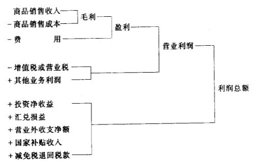 貿易利潤