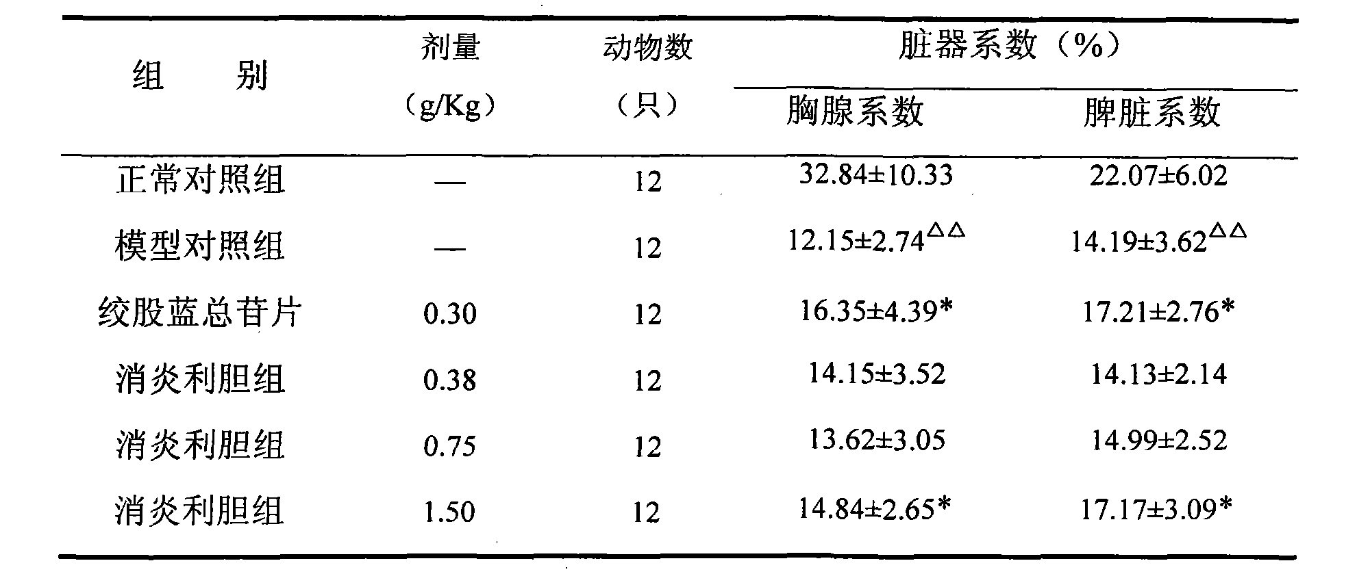 一種消炎利膽製劑的用途