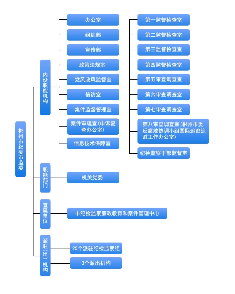 郴州市紀委監察委