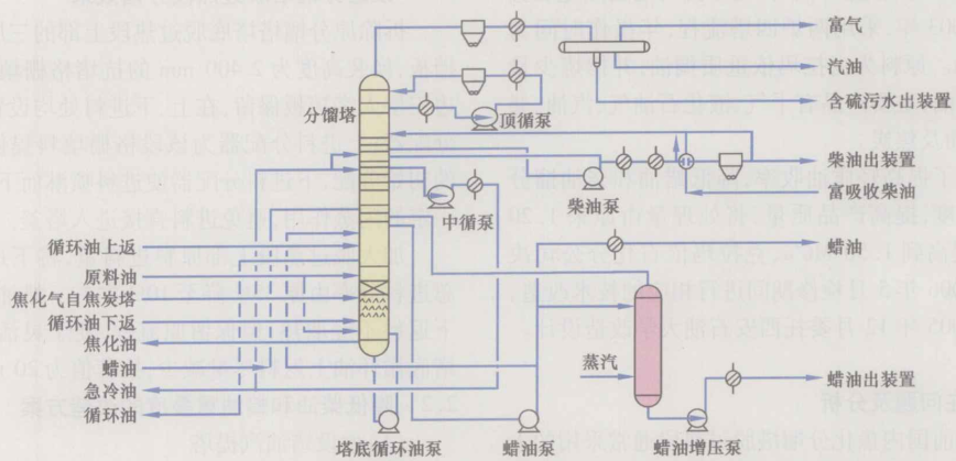 焦化分餾塔系統流程