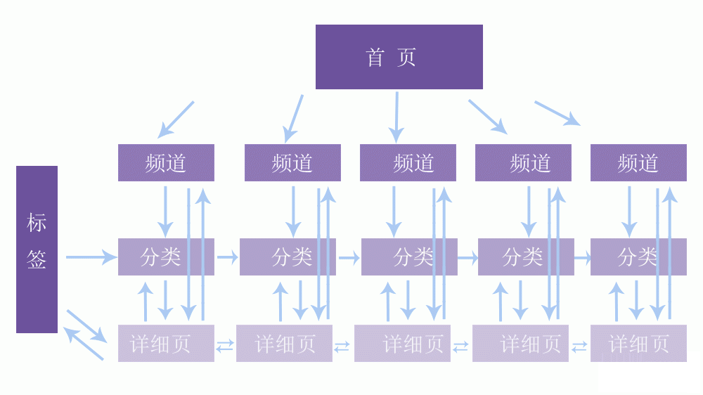 內鏈最佳化