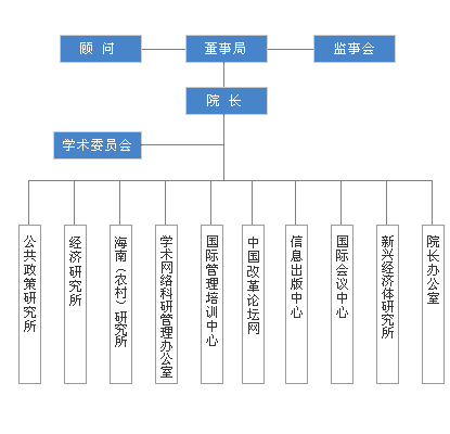 中國（海南）改革發展研究院