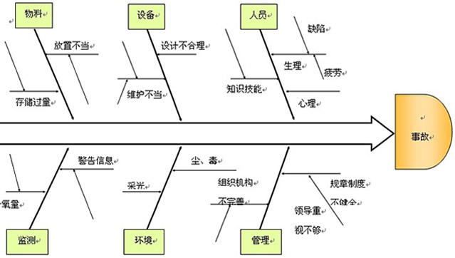 因果分析法