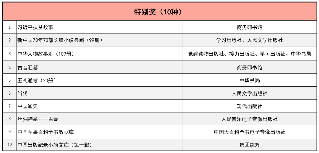 第十屆中國出版集團出版獎