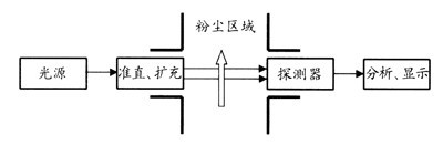 高爐粉塵線上監測技術