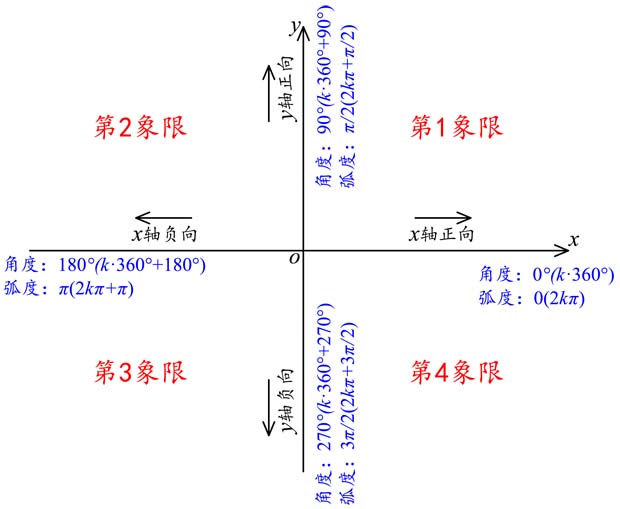 第三象限角