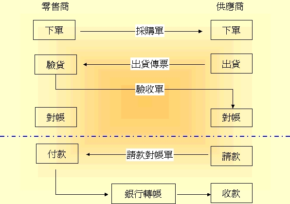 電子定貨系統流程圖