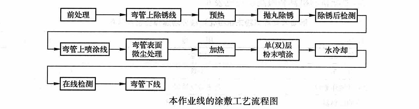 鋼質彎管環氧粉末機械化連續外防腐作業工法