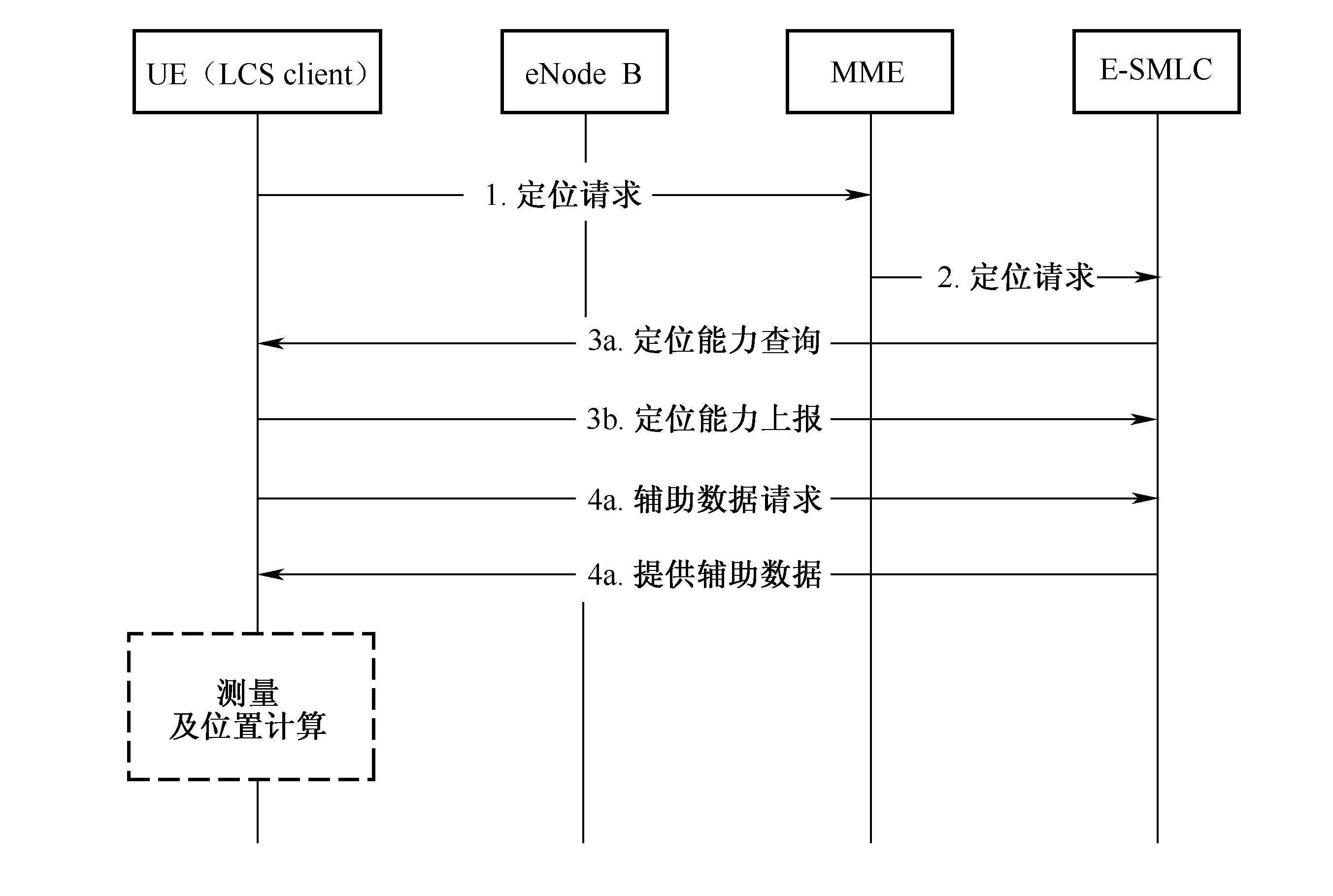 圖5‑33  UE輔助信息索取