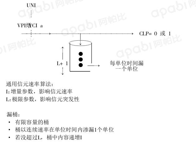 通用信元速率算法