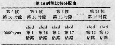 圖1 第16時隙比特分配表