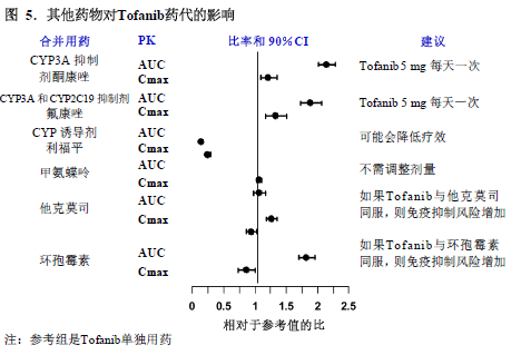 枸櫞酸托法替布片