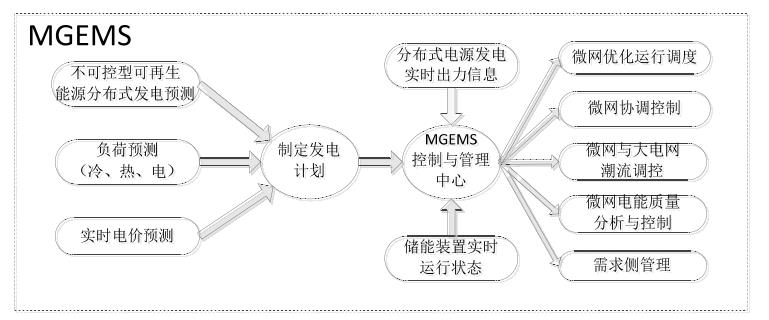 微網能量管理系統主要功能框架