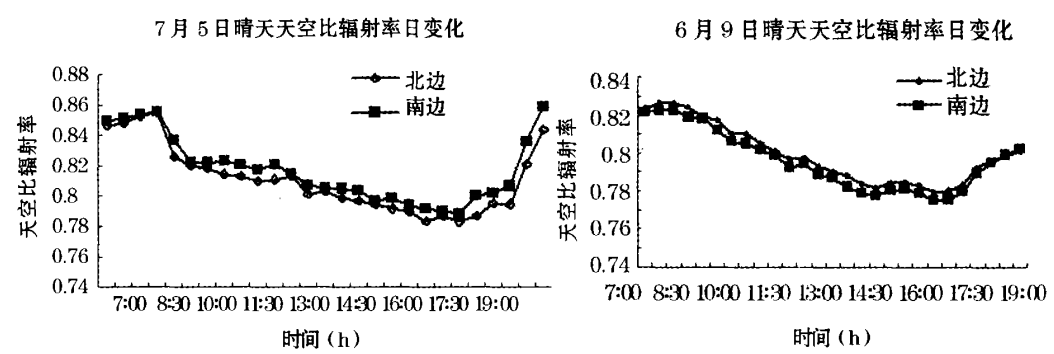 圖3晴天天空比輻射率的日變化圖