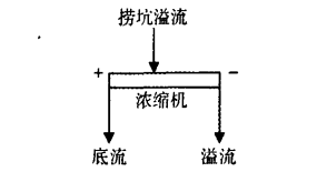 圖1 改造前粗煤泥回收系統圖