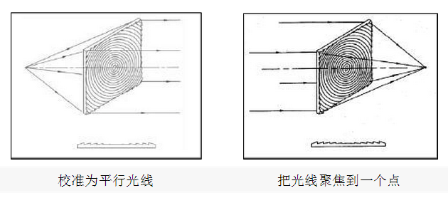 弗雷內爾透鏡