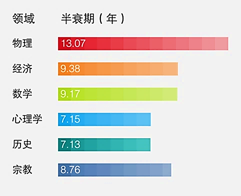 知識半衰期