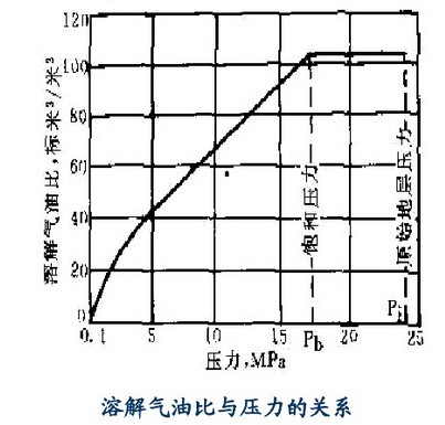 原始氣油比