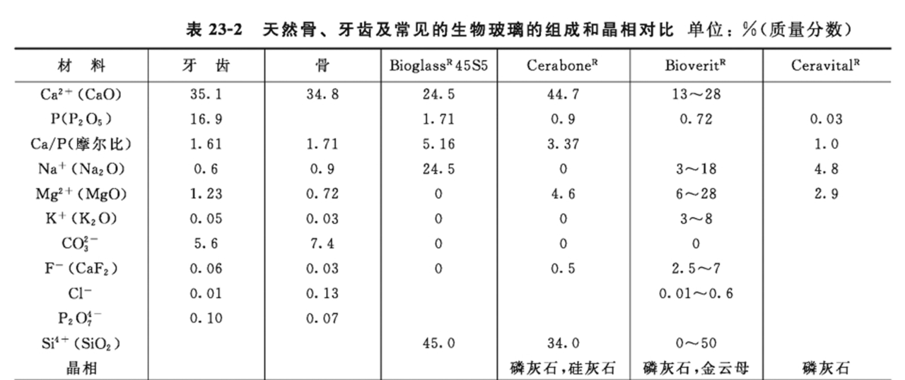 45S5生物活性玻璃