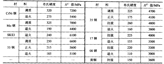 材料的經驗因子H