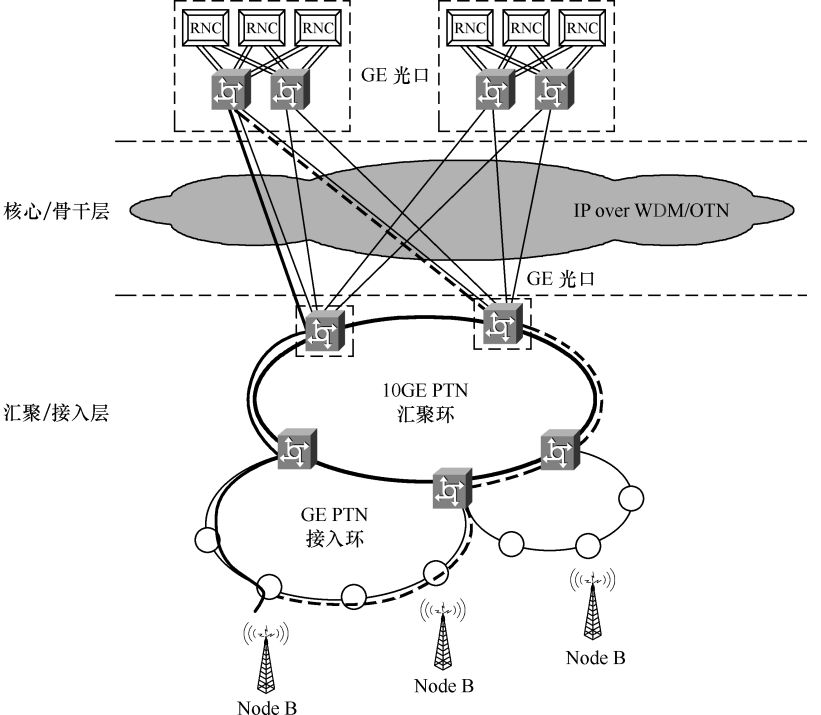 PTN的業務開放模式及保護策略