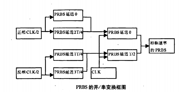 偽隨機二進制序列