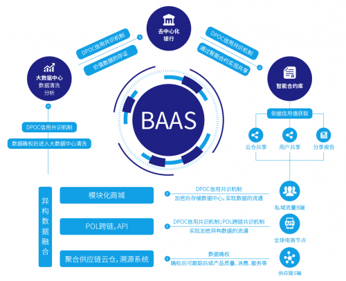 艾達鏈BAAS生態系統