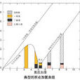 折點加氯