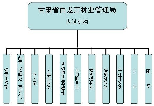 白龍江林業管理局