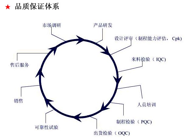 品質保證體系