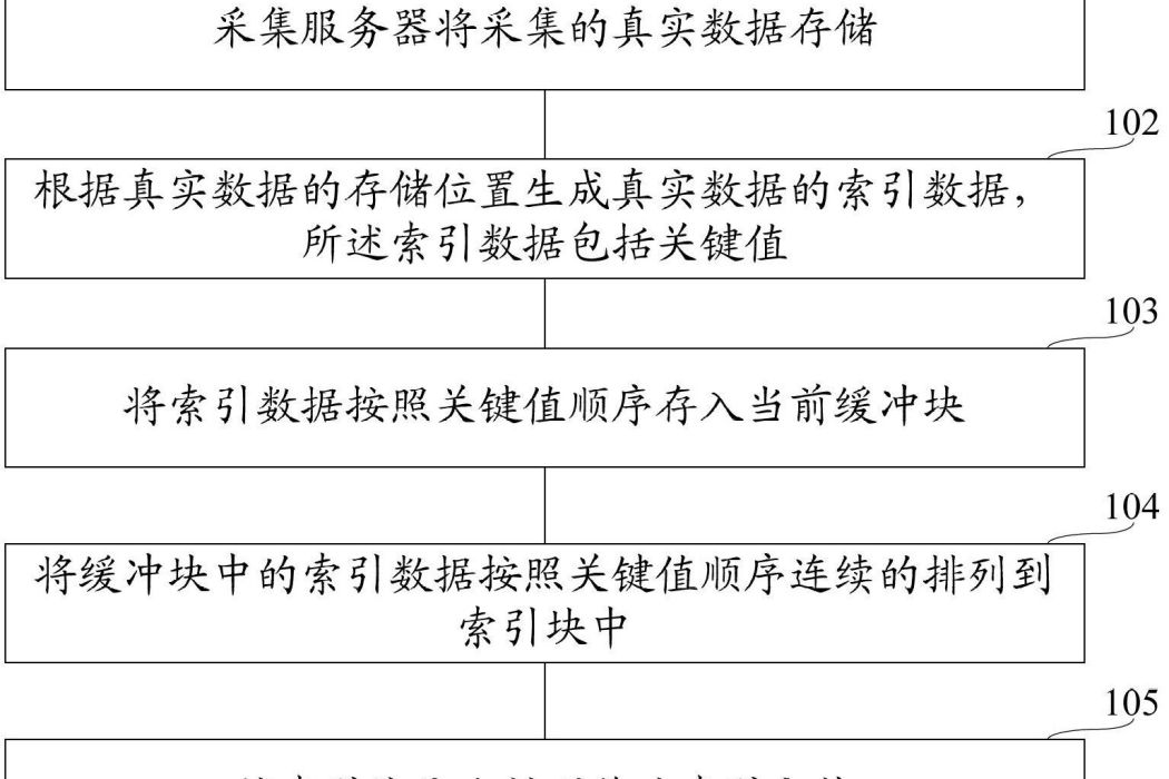 一種索引建立方法及系統、檢索方法及系統