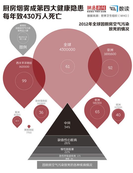 廚房污染