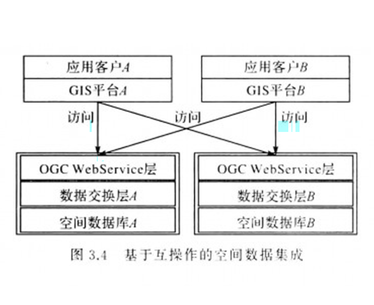 空間數據集成